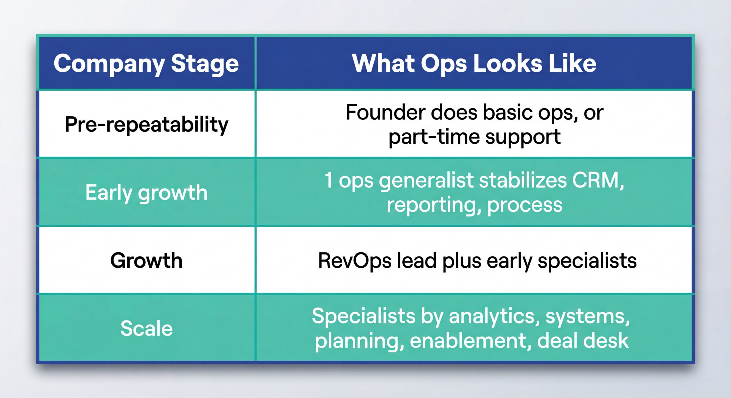 Table showing how revenue operations maturity evolves by company stage, from founder-led ops to specialized RevOps teams at scale.