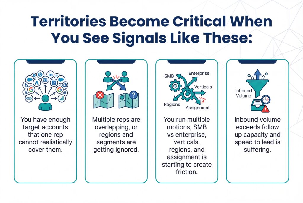 Infographic highlighting signals that sales territories need rework, including rep overlap, capacity limits, complex motions, and inbound volume strain.