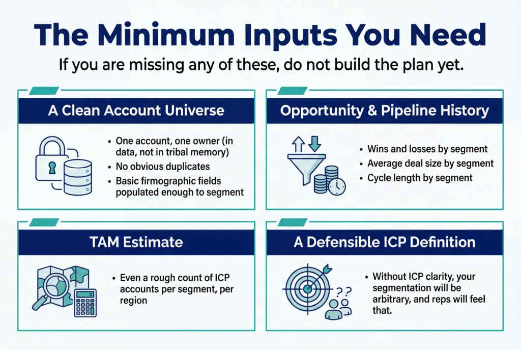 Infographic outlining the minimum data inputs needed for sales territory planning, including clean accounts, pipeline history, TAM estimates, and a clear ICP definition.