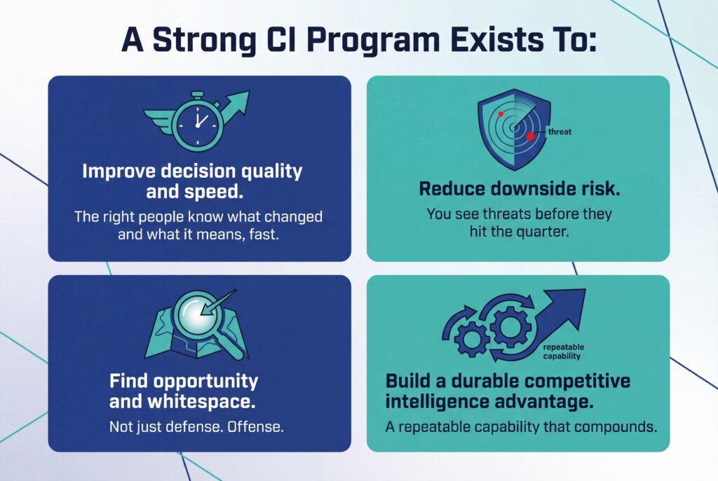 Infographic outlining goals of a strong competitive intelligence program: faster decisions, reduced risk, finding opportunity, and durable advantage.