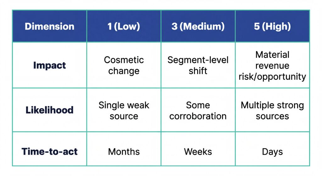 Scoring table rating impact, likelihood, and time-to-act from low to high with example criteria.