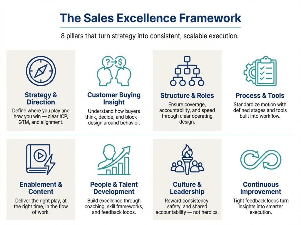Sales Excellence Framework infographic showing eight pillars for scalable sales execution, including strategy, buying insight, structure, process, enablement, talent, culture, and continuous improvement.