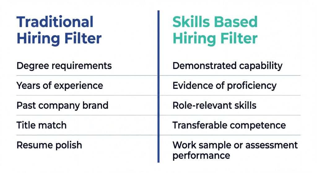 Side-by-side comparison of traditional hiring filters versus skills-based hiring criteria.